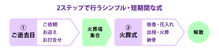 火葬式の流れは、2ステップ。ご逝去日に「ご依頼・お迎え・お打合せ」を実施し、火葬の日は「焼香・花入れ・出棺・火葬・納骨」を行います。